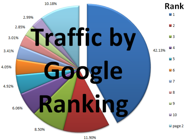 google traffic rank checker
